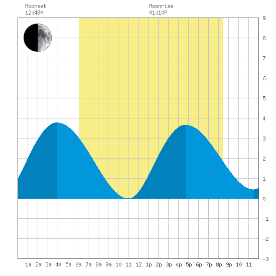 Carr Creek tide chart for Sunday, June 21, 2026