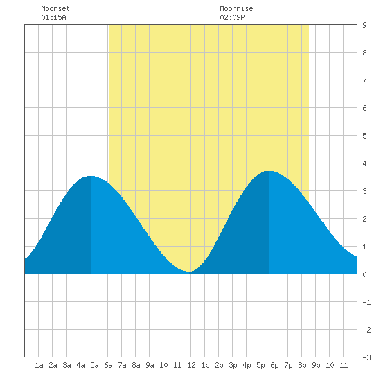 Carr Creek tide chart for Monday, June 22, 2026