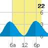 Carr Creek tide chart for Monday, June 22, 2026
