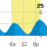 Carr Creek tide chart for Thursday, June 25, 2026