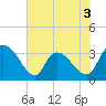 Carr Creek tide chart for Wednesday, June 3, 2026