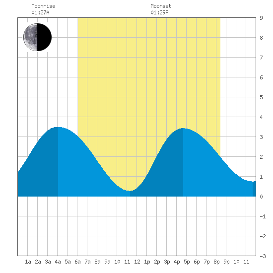 Carr Creek tide chart for Monday, June 8, 2026