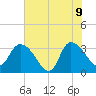 Carr Creek tide chart for Tuesday, June 9, 2026