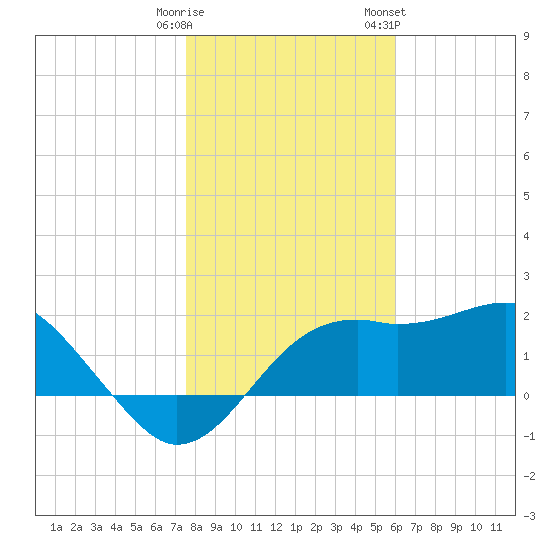 Carrabelle tide chart for Monday, January 11, 2021