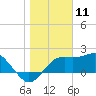Carrabelle tide chart for Monday, January 11, 2021