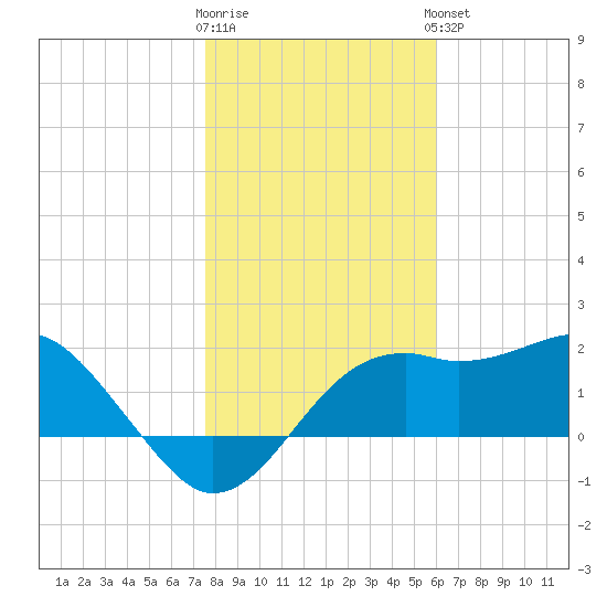 Carrabelle tide chart for Tuesday, January 12, 2021