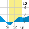 Carrabelle tide chart for Tuesday, January 12, 2021