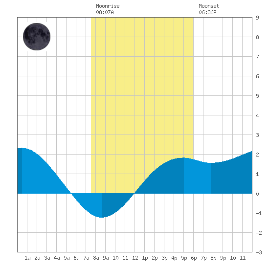 Carrabelle tide chart for Wednesday, January 13, 2021