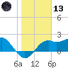 Carrabelle tide chart for Wednesday, January 13, 2021