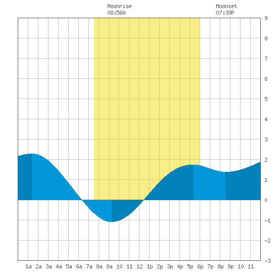 Carrabelle tide chart for Thursday, January 14, 2021