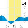 Carrabelle tide chart for Thursday, January 14, 2021