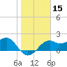 Carrabelle tide chart for Friday, January 15, 2021