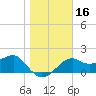 Carrabelle tide chart for Saturday, January 16, 2021