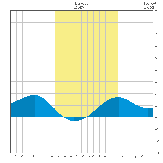 Carrabelle tide chart for Sunday, January 17, 2021