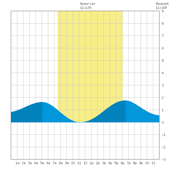 Carrabelle tide chart for Monday, January 18, 2021