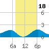 Carrabelle tide chart for Monday, January 18, 2021
