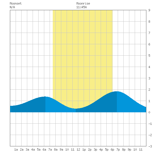 Carrabelle tide chart for Tuesday, January 19, 2021