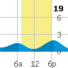 Carrabelle tide chart for Tuesday, January 19, 2021