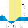 Carrabelle tide chart for Friday, January 1, 2021