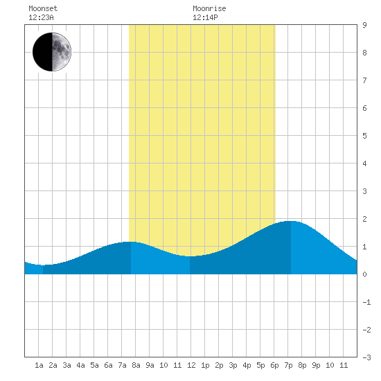 Carrabelle tide chart for Wednesday, January 20, 2021