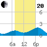 Carrabelle tide chart for Wednesday, January 20, 2021