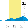 Carrabelle tide chart for Thursday, January 21, 2021