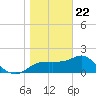 Carrabelle tide chart for Friday, January 22, 2021