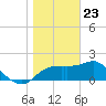 Carrabelle tide chart for Saturday, January 23, 2021