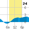 Carrabelle tide chart for Sunday, January 24, 2021