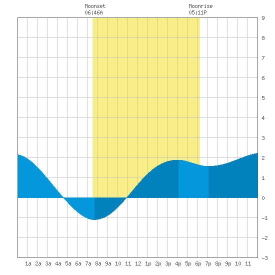 Carrabelle tide chart for Wednesday, January 27, 2021