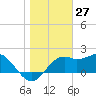 Carrabelle tide chart for Wednesday, January 27, 2021