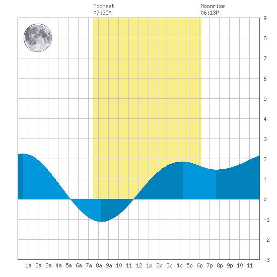 Carrabelle tide chart for Thursday, January 28, 2021