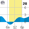 Carrabelle tide chart for Thursday, January 28, 2021
