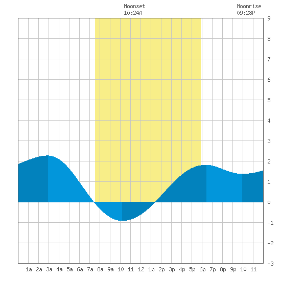 Carrabelle tide chart for Saturday, January 2, 2021