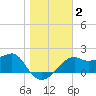 Carrabelle tide chart for Saturday, January 2, 2021