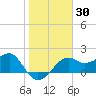 Carrabelle tide chart for Saturday, January 30, 2021