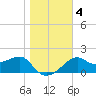 Carrabelle tide chart for Monday, January 4, 2021
