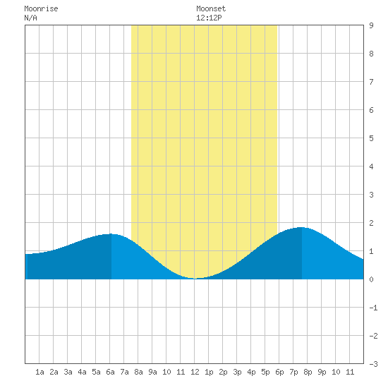 Carrabelle tide chart for Tuesday, January 5, 2021