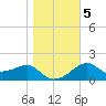 Carrabelle tide chart for Tuesday, January 5, 2021