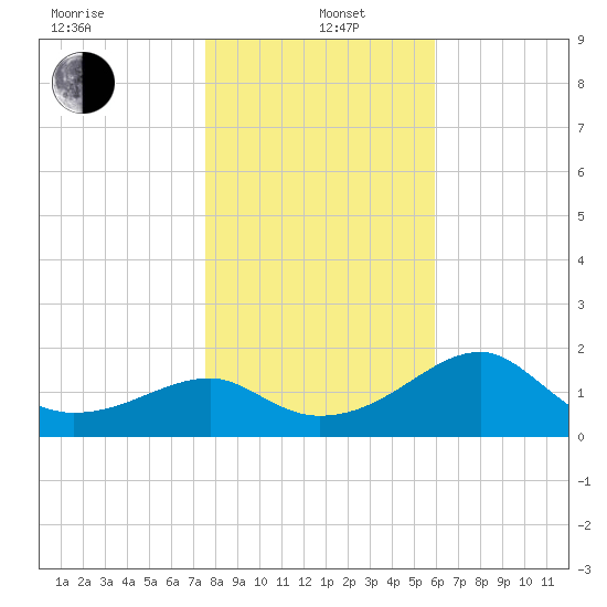 Carrabelle tide chart for Wednesday, January 6, 2021