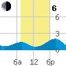 Carrabelle tide chart for Wednesday, January 6, 2021
