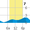 Carrabelle tide chart for Thursday, January 7, 2021