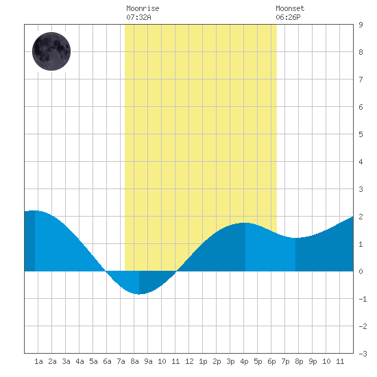 Carrabelle tide chart for Thursday, February 11, 2021