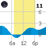 Carrabelle tide chart for Thursday, February 11, 2021