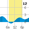 Carrabelle tide chart for Friday, February 12, 2021