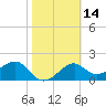 Carrabelle tide chart for Sunday, February 14, 2021
