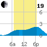 Carrabelle tide chart for Friday, February 19, 2021