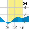 Carrabelle tide chart for Wednesday, February 24, 2021