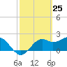 Carrabelle tide chart for Thursday, February 25, 2021