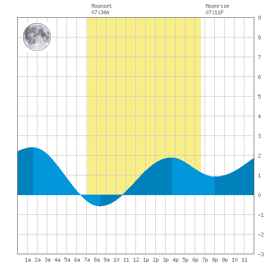 Carrabelle tide chart for Saturday, February 27, 2021